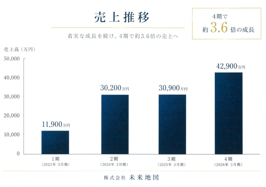 過去4期 売上推移